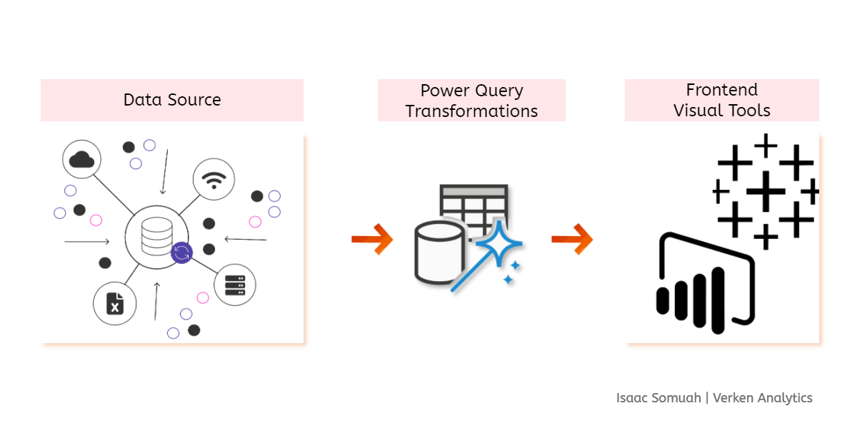 Data Transformation Workflow